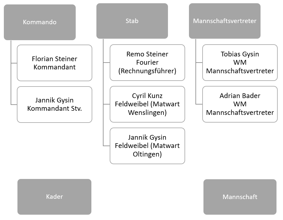 organigramm